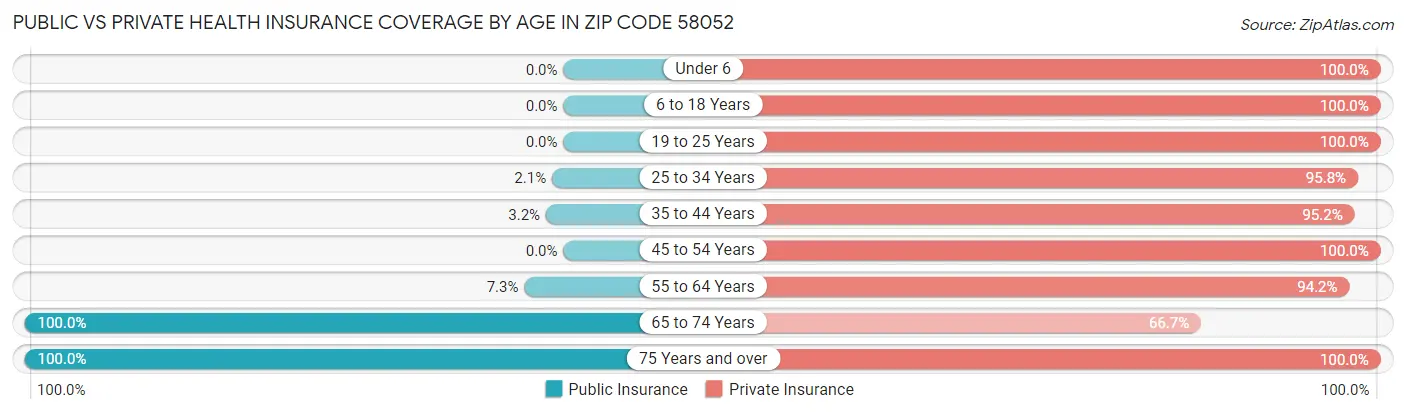 Public vs Private Health Insurance Coverage by Age in Zip Code 58052