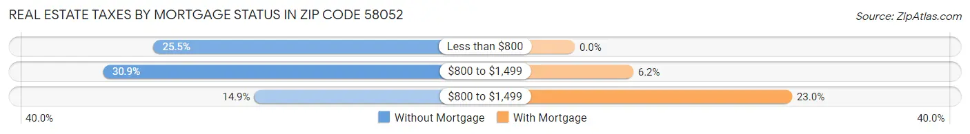 Real Estate Taxes by Mortgage Status in Zip Code 58052