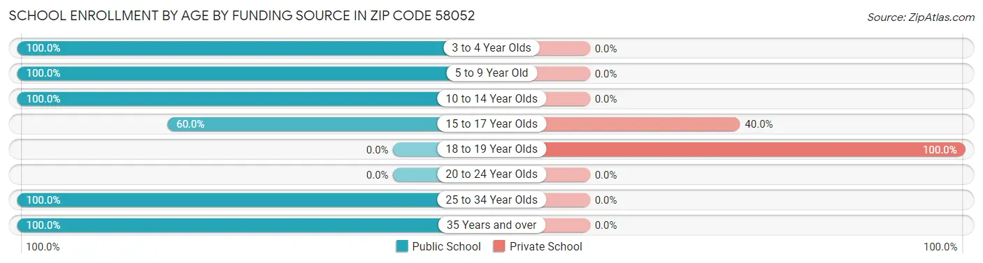 School Enrollment by Age by Funding Source in Zip Code 58052