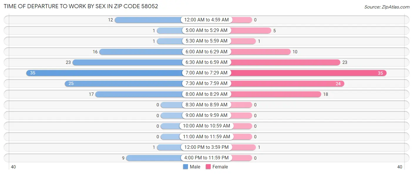 Time of Departure to Work by Sex in Zip Code 58052