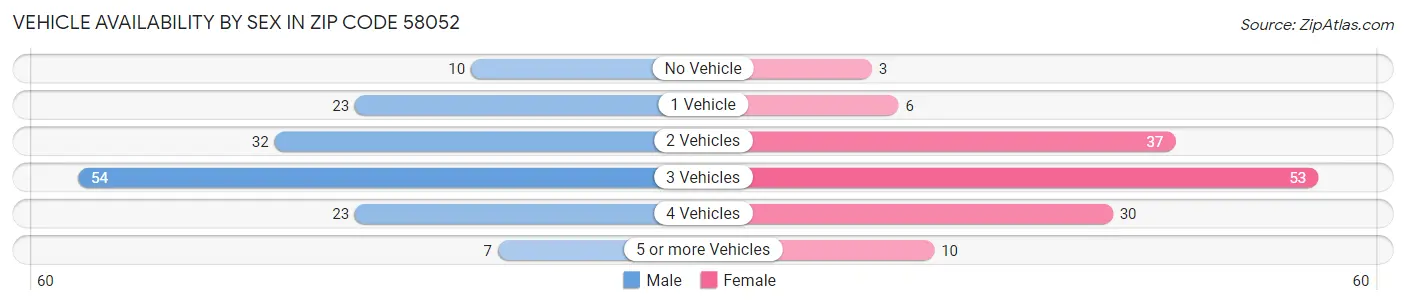Vehicle Availability by Sex in Zip Code 58052