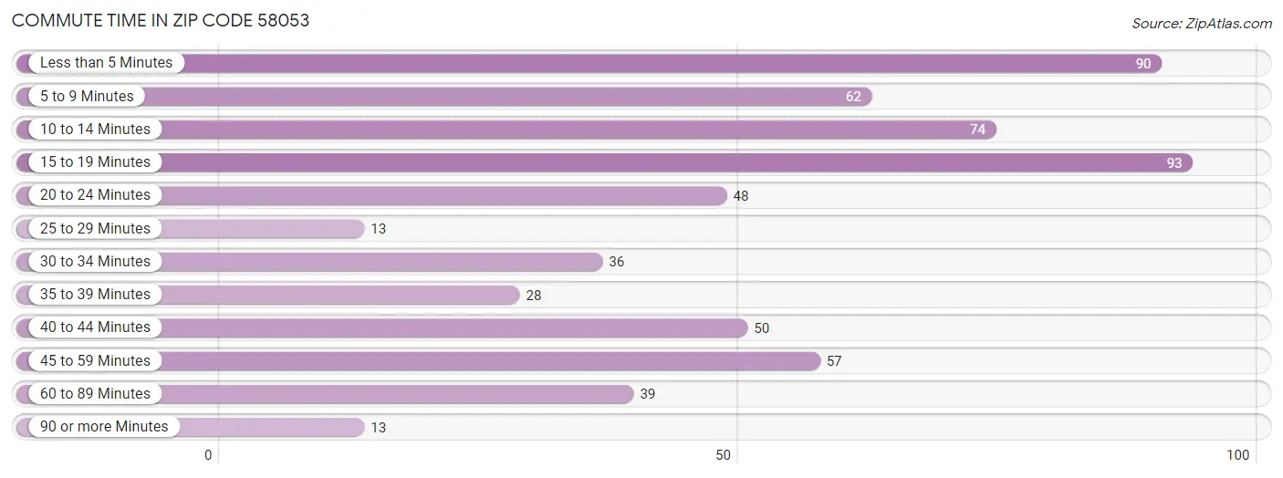 Commute Time in Zip Code 58053