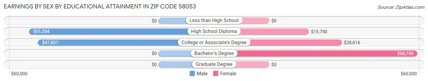 Earnings by Sex by Educational Attainment in Zip Code 58053