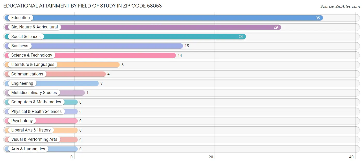 Educational Attainment by Field of Study in Zip Code 58053