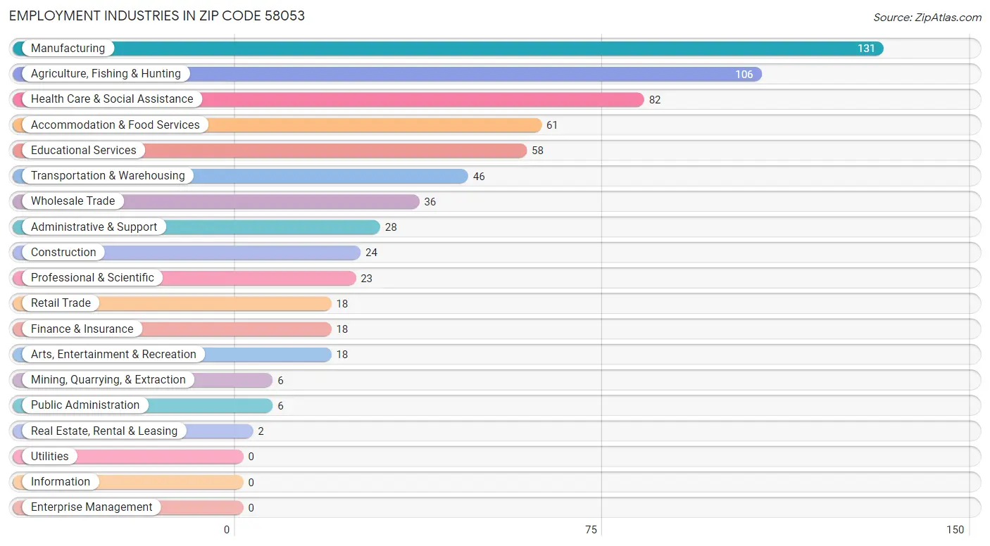 Employment Industries in Zip Code 58053