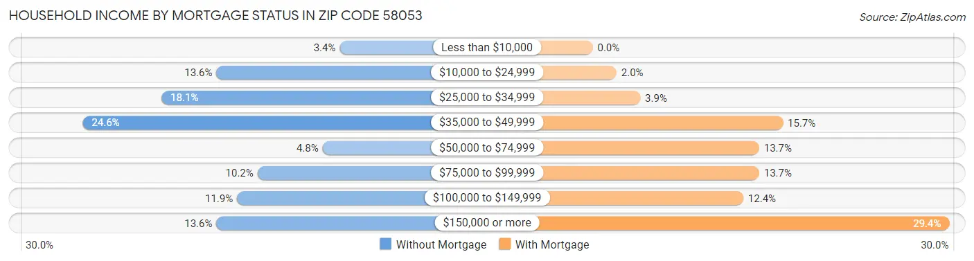 Household Income by Mortgage Status in Zip Code 58053