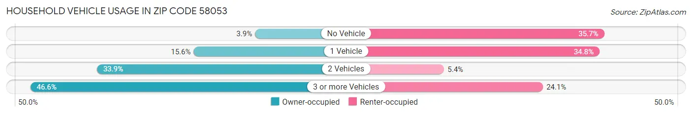 Household Vehicle Usage in Zip Code 58053