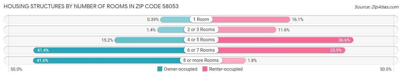Housing Structures by Number of Rooms in Zip Code 58053