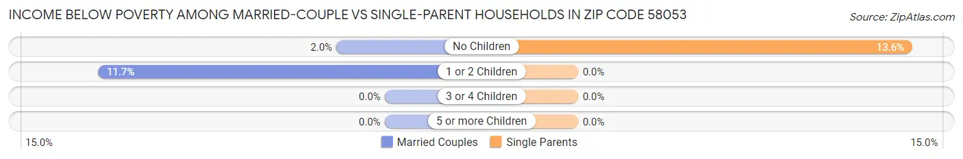 Income Below Poverty Among Married-Couple vs Single-Parent Households in Zip Code 58053
