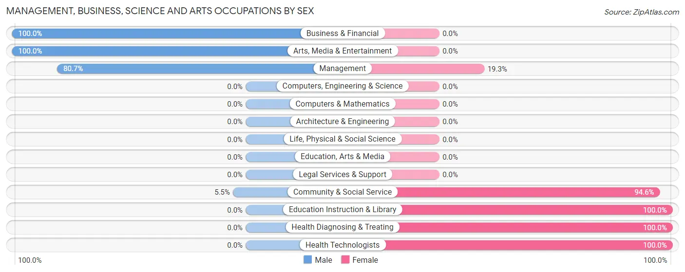 Management, Business, Science and Arts Occupations by Sex in Zip Code 58053