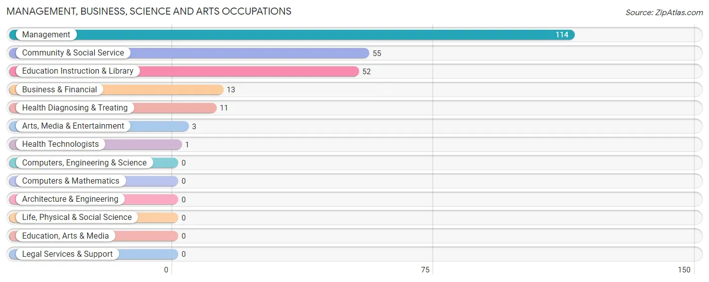 Management, Business, Science and Arts Occupations in Zip Code 58053