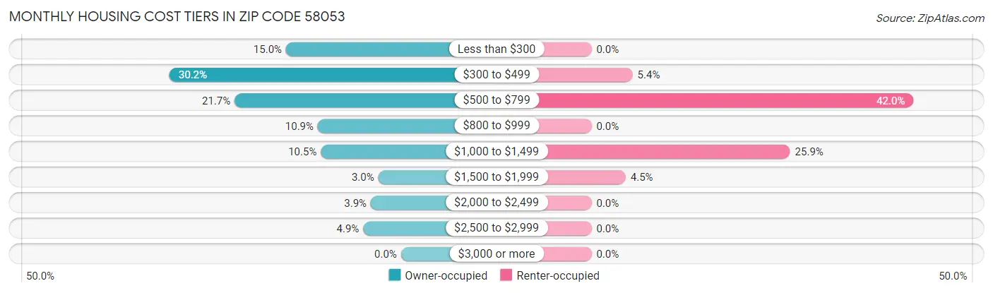 Monthly Housing Cost Tiers in Zip Code 58053