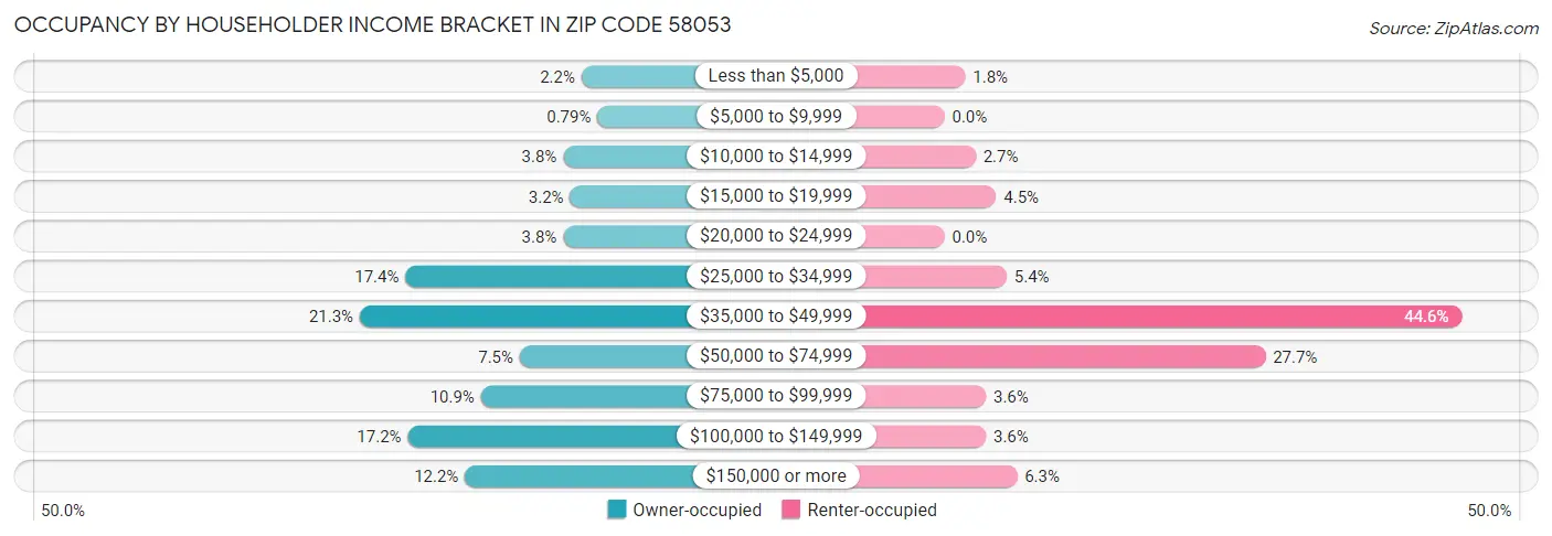 Occupancy by Householder Income Bracket in Zip Code 58053