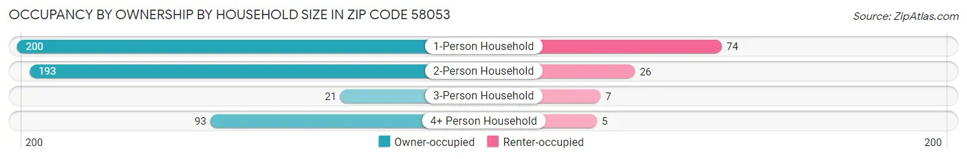 Occupancy by Ownership by Household Size in Zip Code 58053