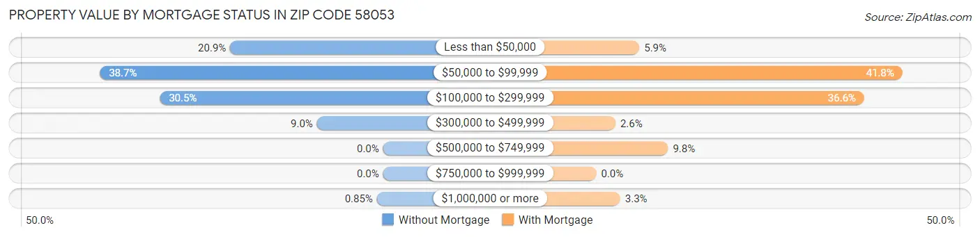 Property Value by Mortgage Status in Zip Code 58053
