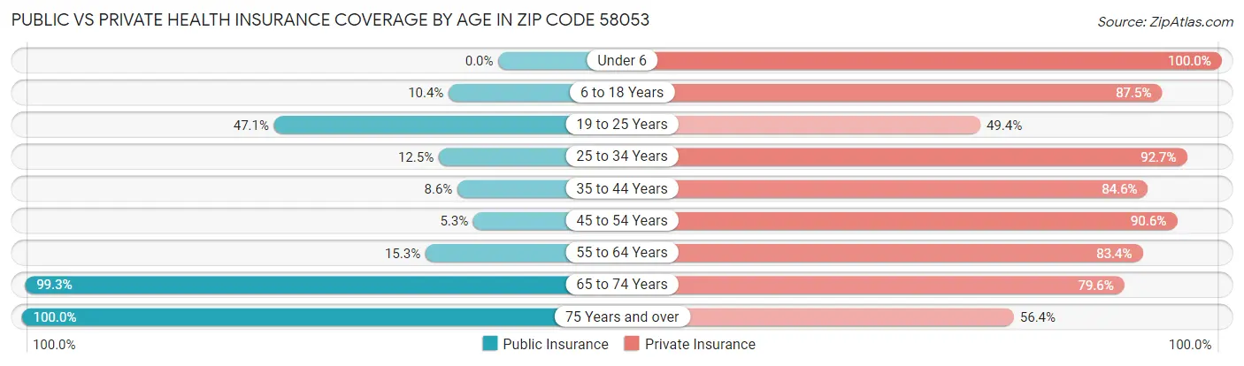 Public vs Private Health Insurance Coverage by Age in Zip Code 58053