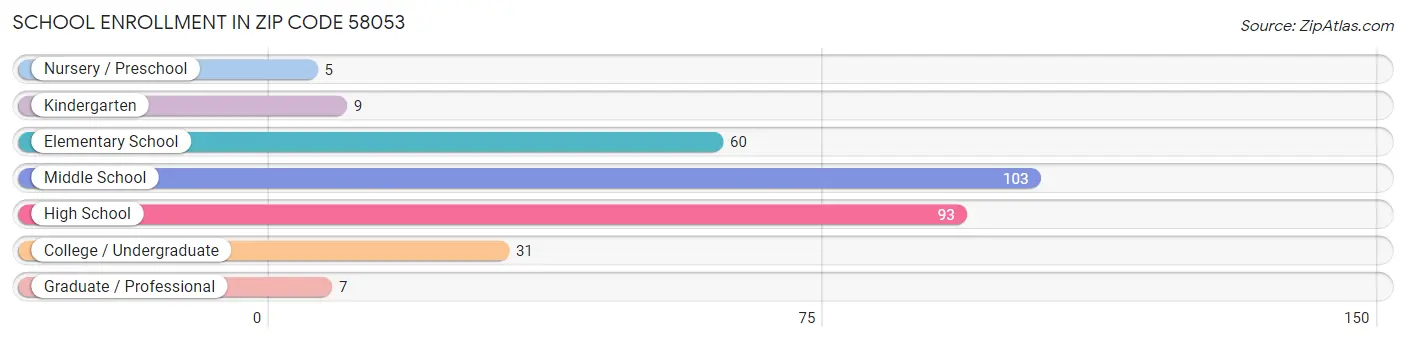 School Enrollment in Zip Code 58053