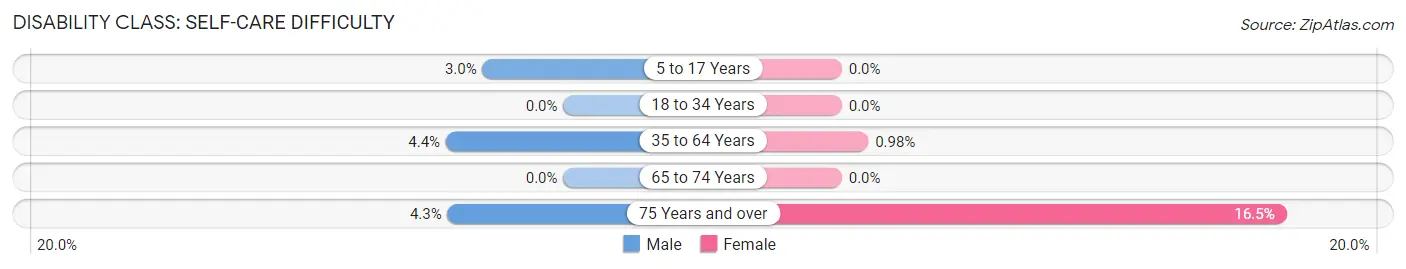 Disability in Zip Code 58053: <span>Self-Care Difficulty</span>