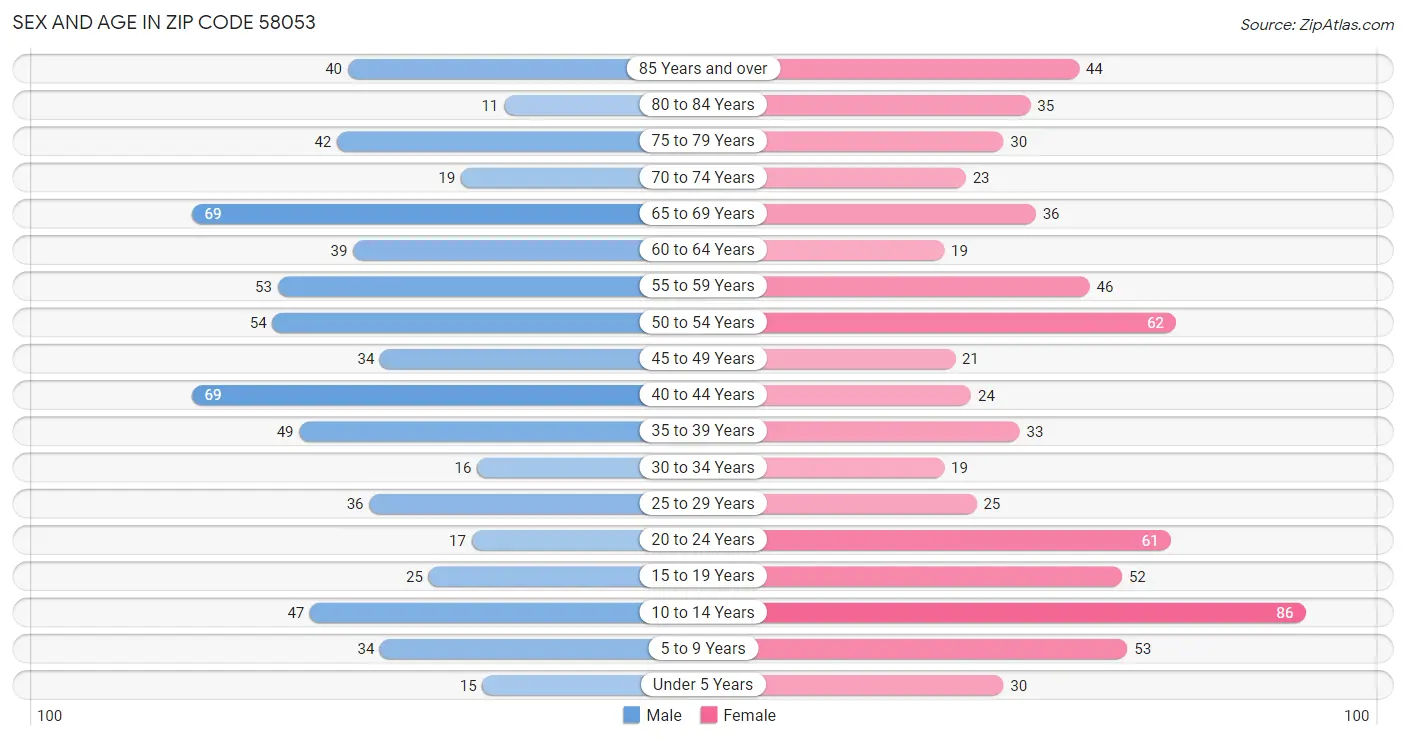 Sex and Age in Zip Code 58053