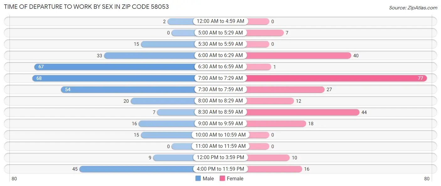 Time of Departure to Work by Sex in Zip Code 58053