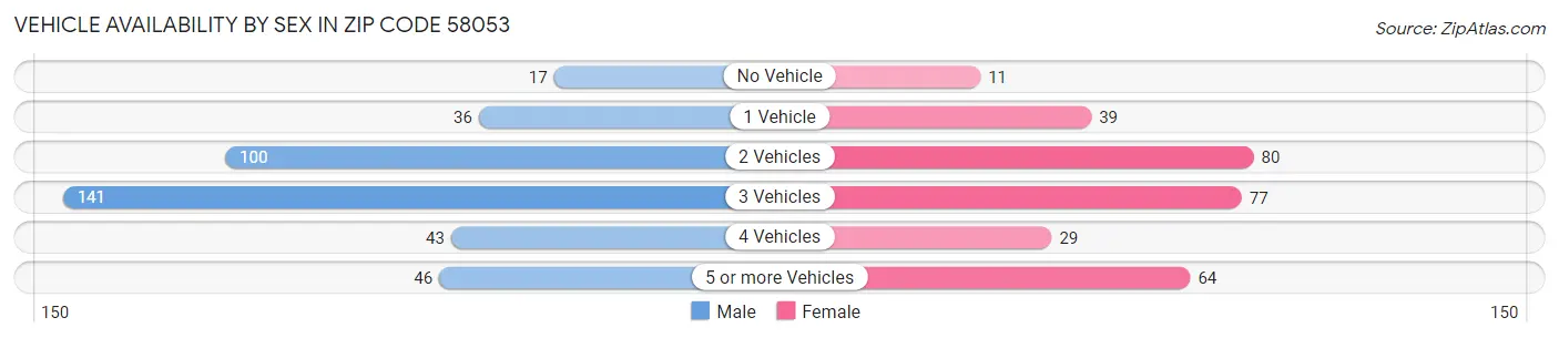 Vehicle Availability by Sex in Zip Code 58053
