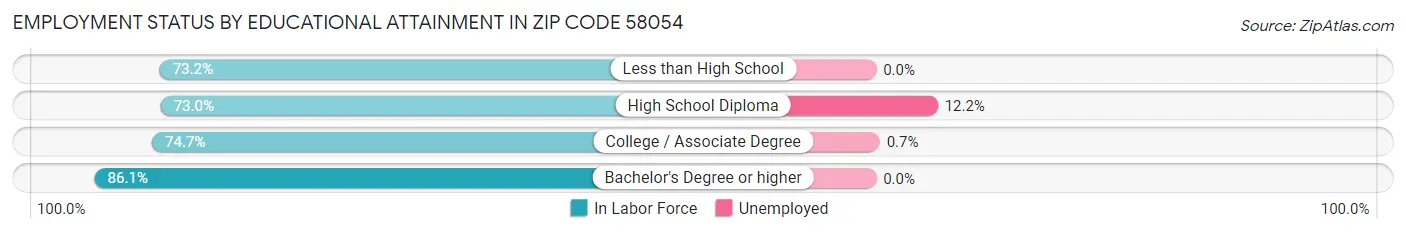Employment Status by Educational Attainment in Zip Code 58054