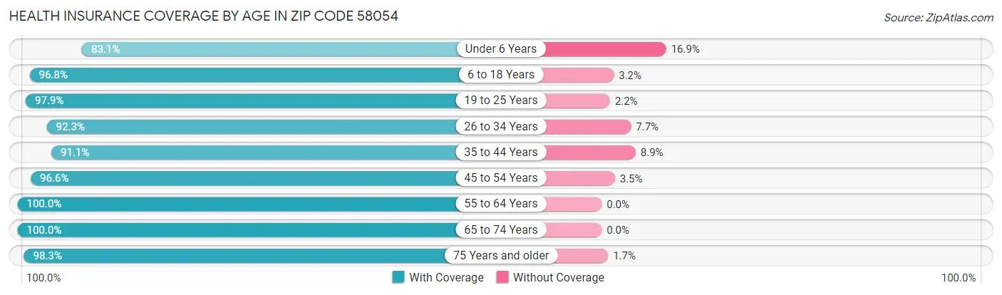 Health Insurance Coverage by Age in Zip Code 58054