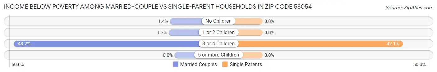 Income Below Poverty Among Married-Couple vs Single-Parent Households in Zip Code 58054