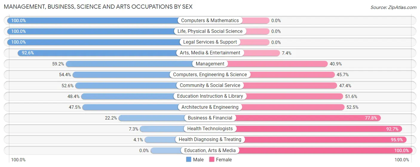 Management, Business, Science and Arts Occupations by Sex in Zip Code 58054