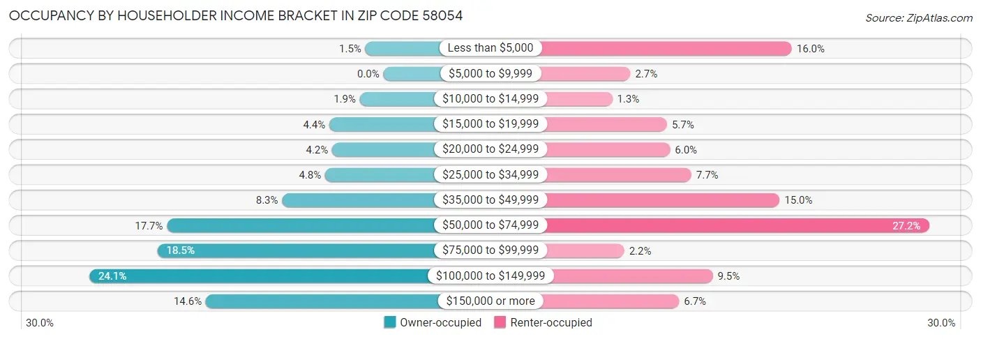Occupancy by Householder Income Bracket in Zip Code 58054
