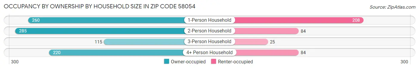 Occupancy by Ownership by Household Size in Zip Code 58054
