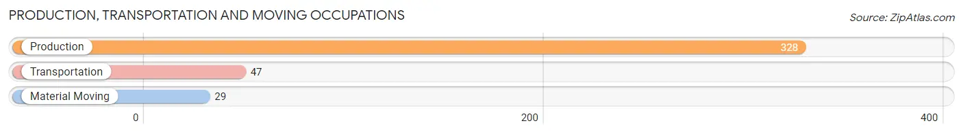 Production, Transportation and Moving Occupations in Zip Code 58054