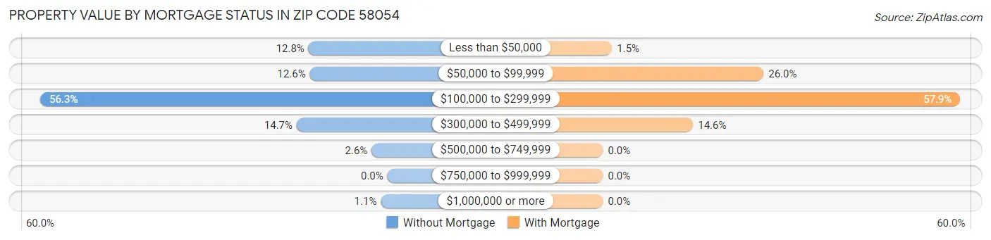 Property Value by Mortgage Status in Zip Code 58054