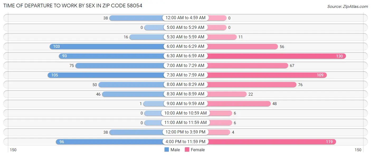 Time of Departure to Work by Sex in Zip Code 58054