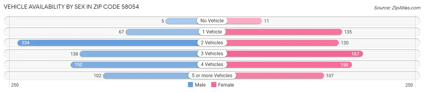 Vehicle Availability by Sex in Zip Code 58054