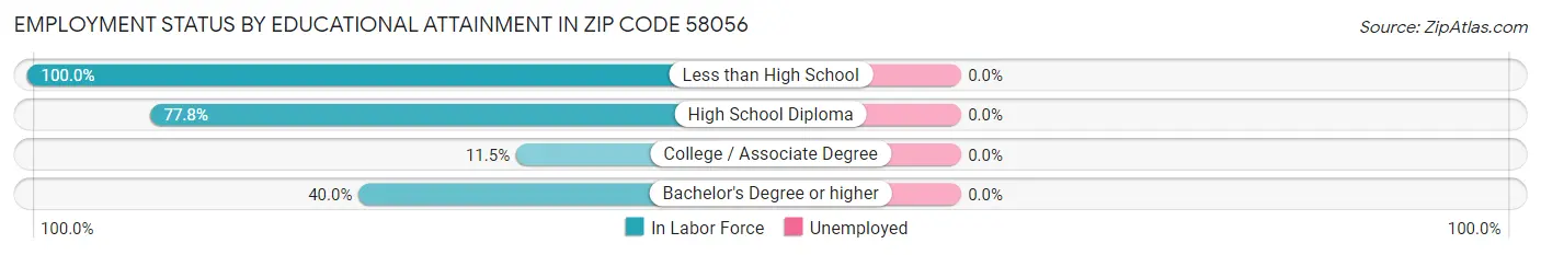 Employment Status by Educational Attainment in Zip Code 58056