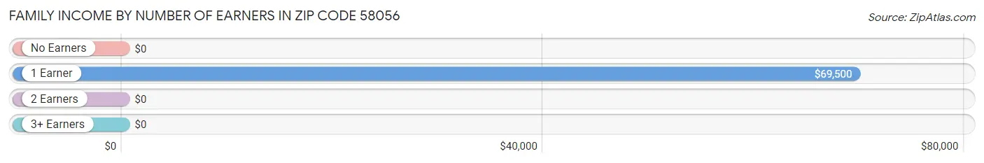 Family Income by Number of Earners in Zip Code 58056