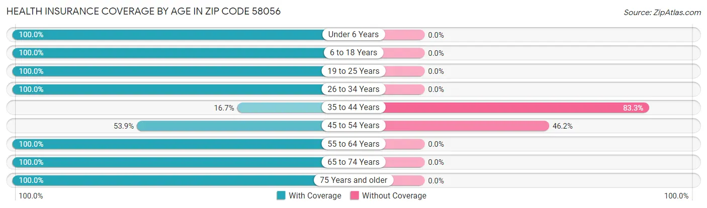 Health Insurance Coverage by Age in Zip Code 58056