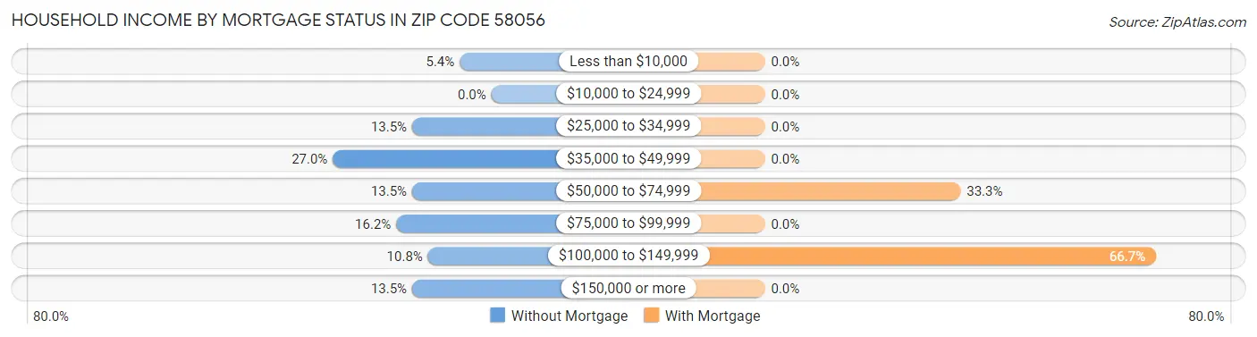 Household Income by Mortgage Status in Zip Code 58056