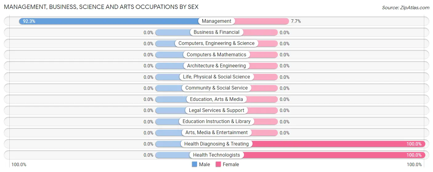 Management, Business, Science and Arts Occupations by Sex in Zip Code 58056