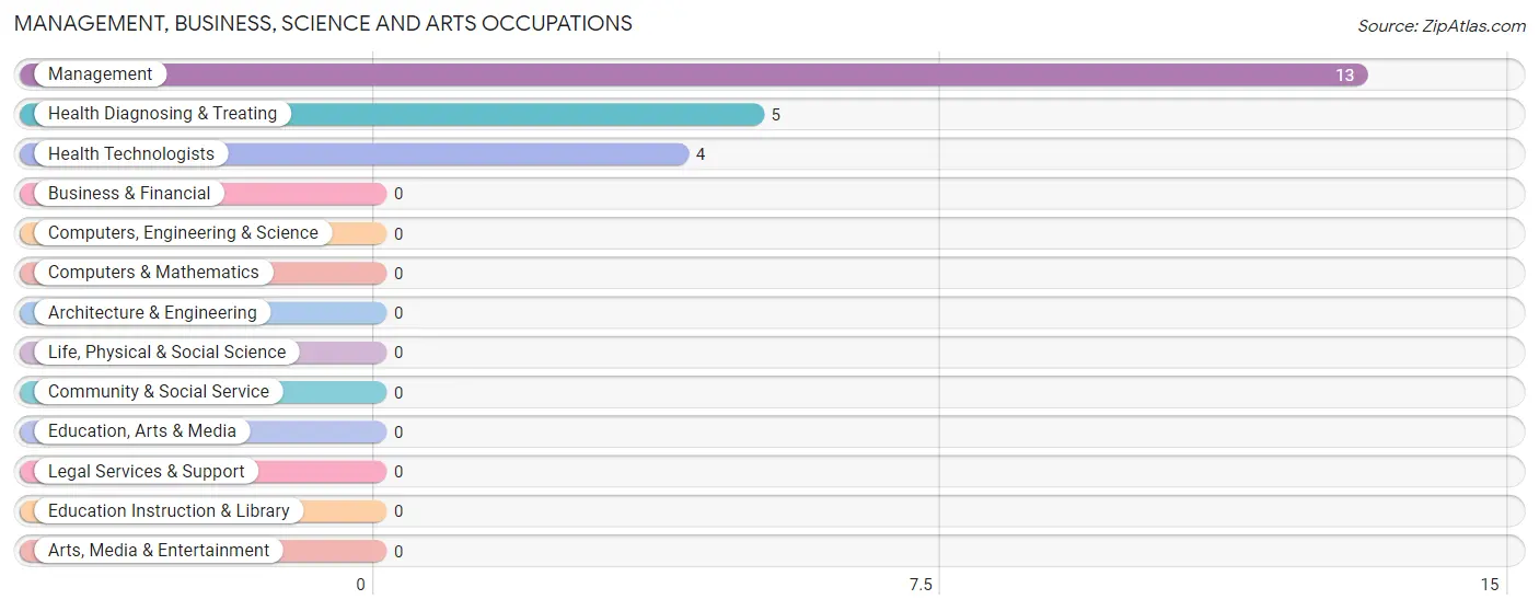 Management, Business, Science and Arts Occupations in Zip Code 58056