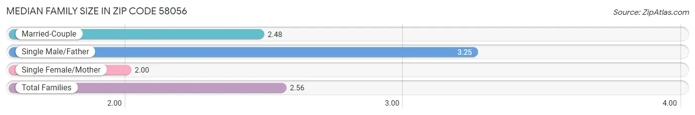 Median Family Size in Zip Code 58056