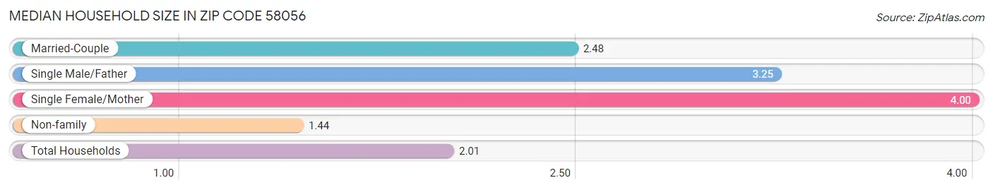 Median Household Size in Zip Code 58056
