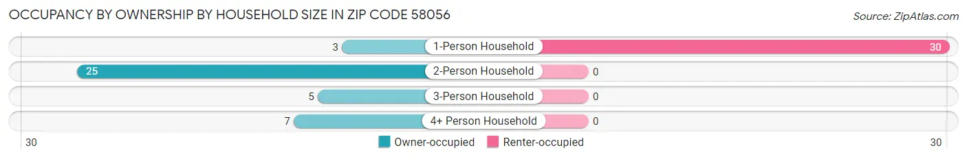 Occupancy by Ownership by Household Size in Zip Code 58056