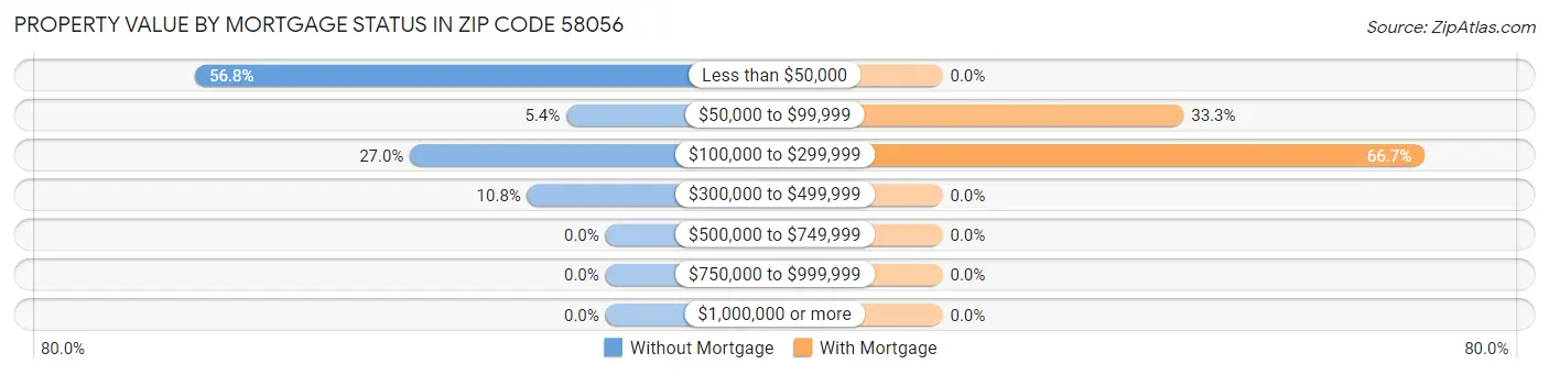 Property Value by Mortgage Status in Zip Code 58056