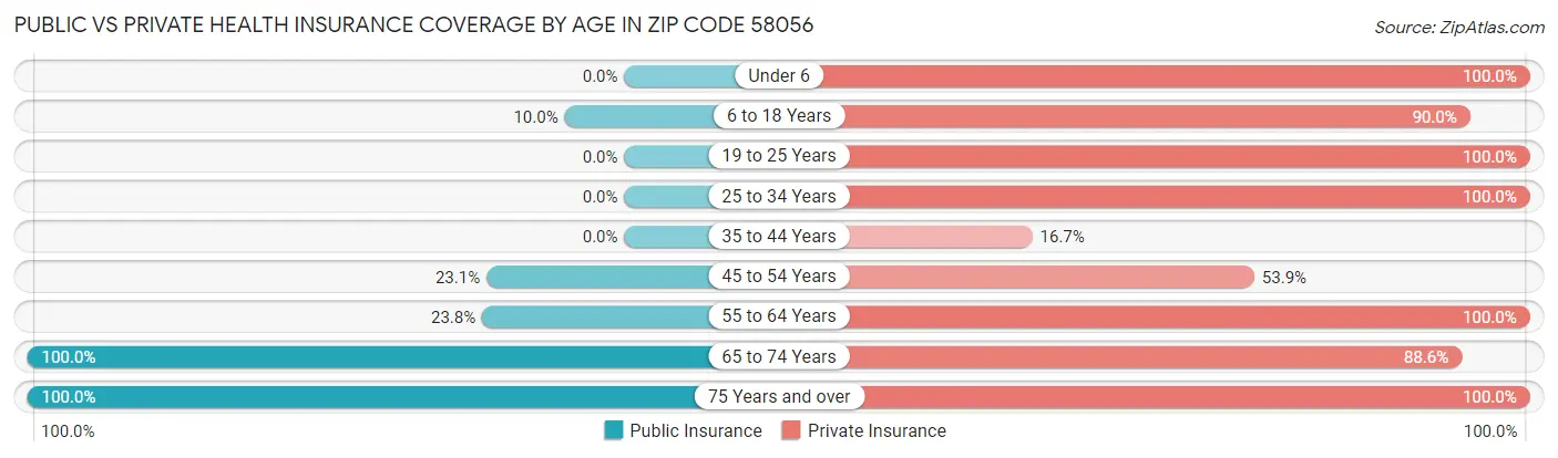 Public vs Private Health Insurance Coverage by Age in Zip Code 58056