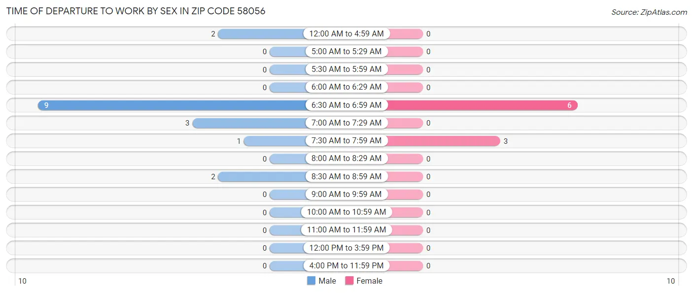 Time of Departure to Work by Sex in Zip Code 58056