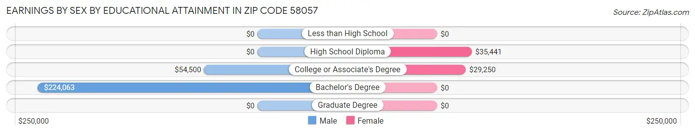 Earnings by Sex by Educational Attainment in Zip Code 58057