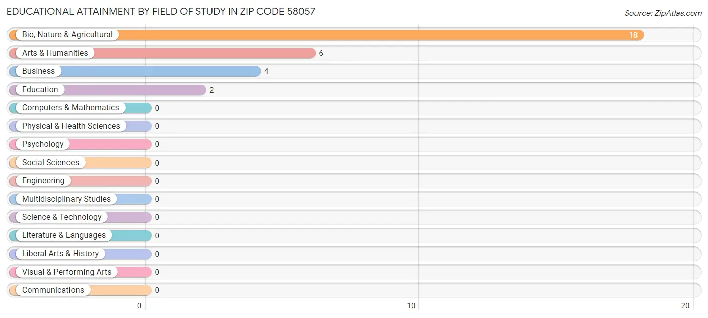 Educational Attainment by Field of Study in Zip Code 58057