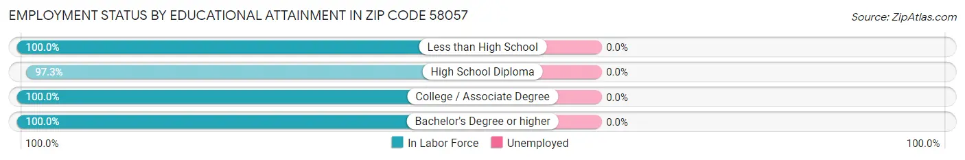 Employment Status by Educational Attainment in Zip Code 58057